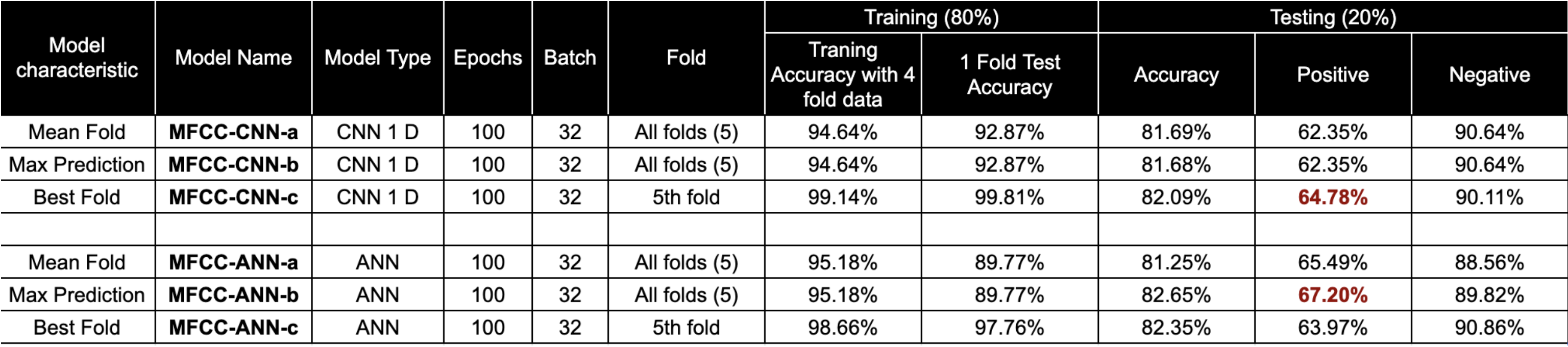 CODA TB challenge results