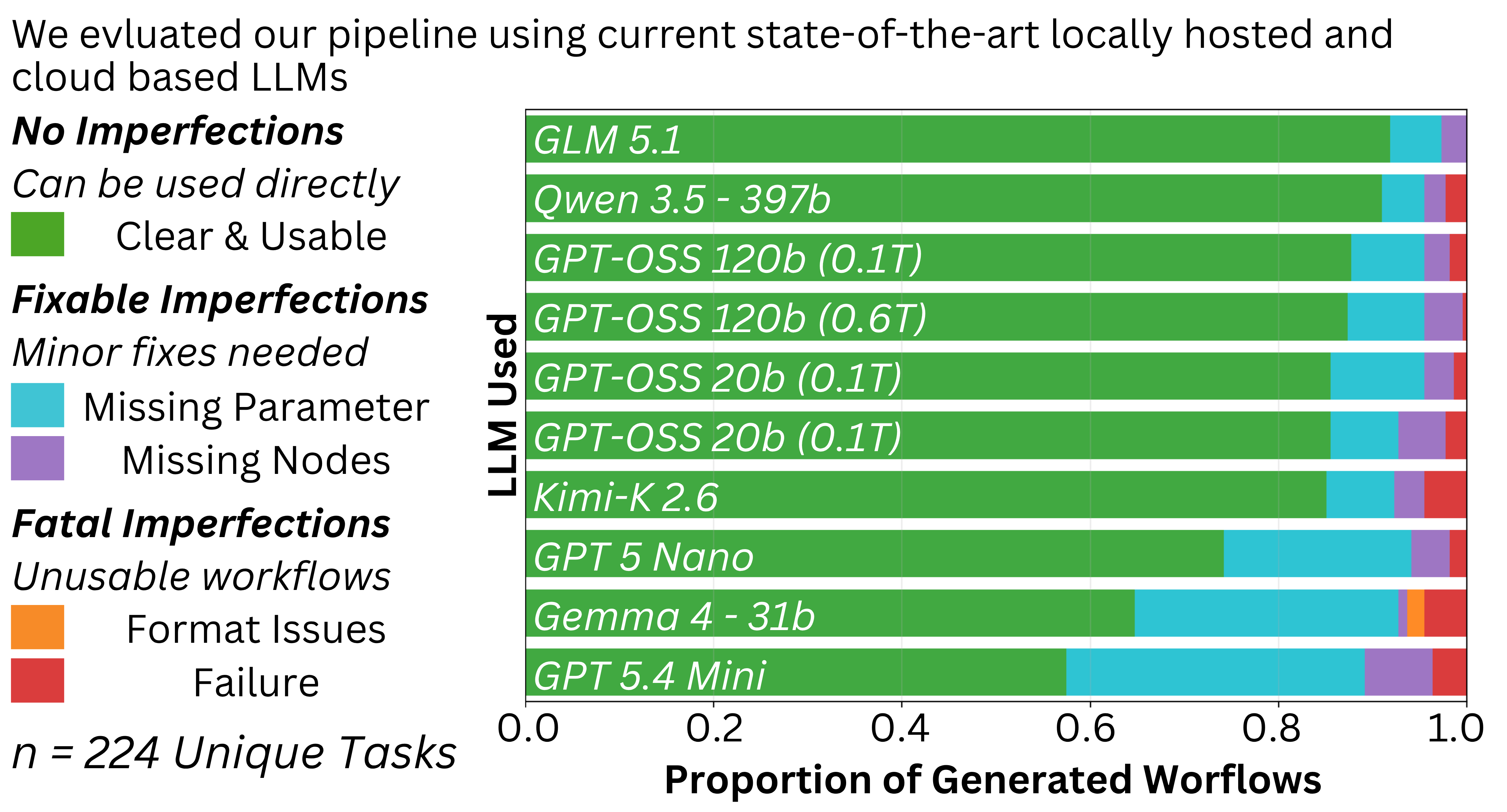 Evaluation chart comparing model performance across response categories for multiple language models.