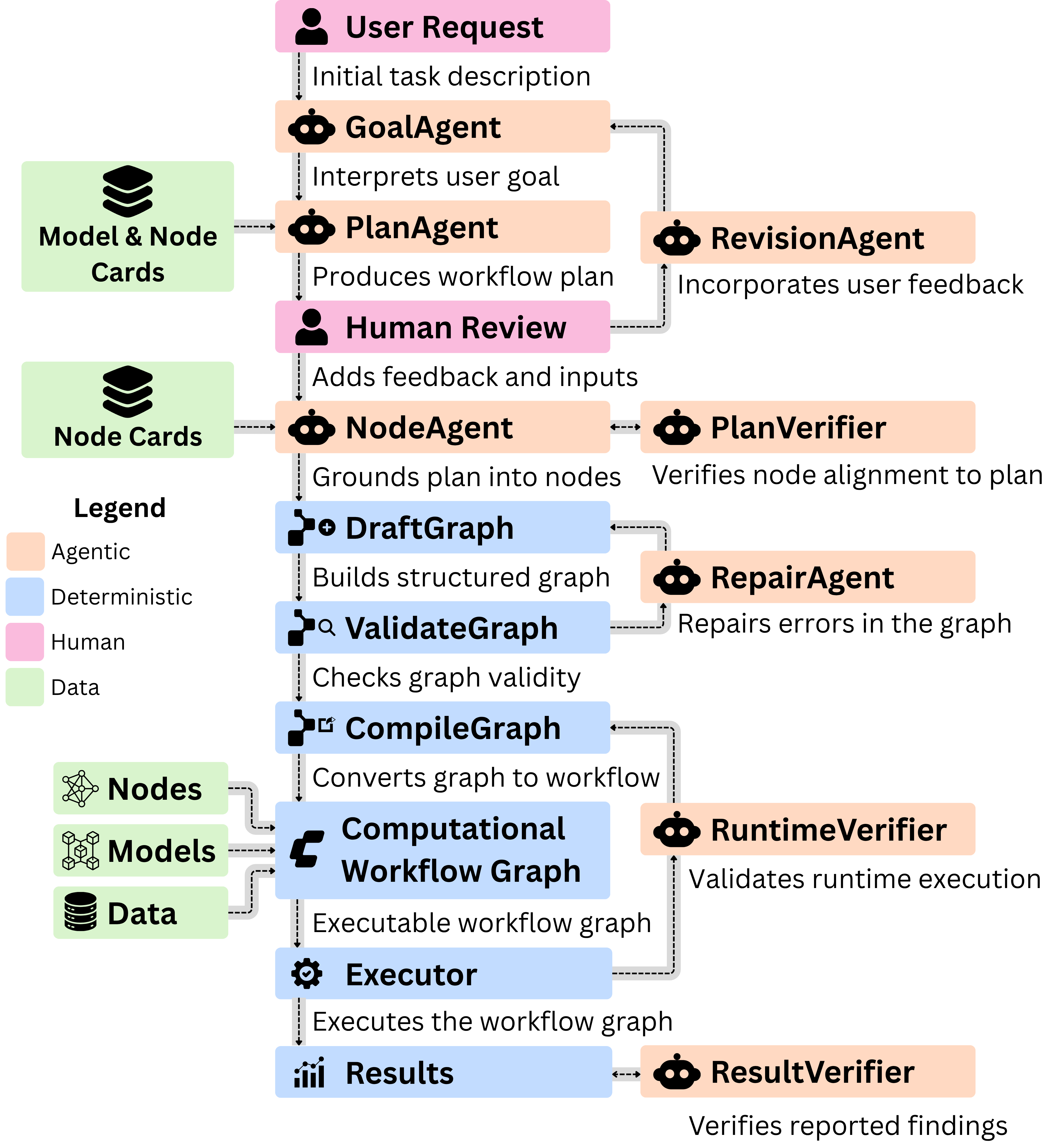 Method diagram showing TIAgent request planning, human review, graph drafting, validation, compilation, execution, and verification agents.