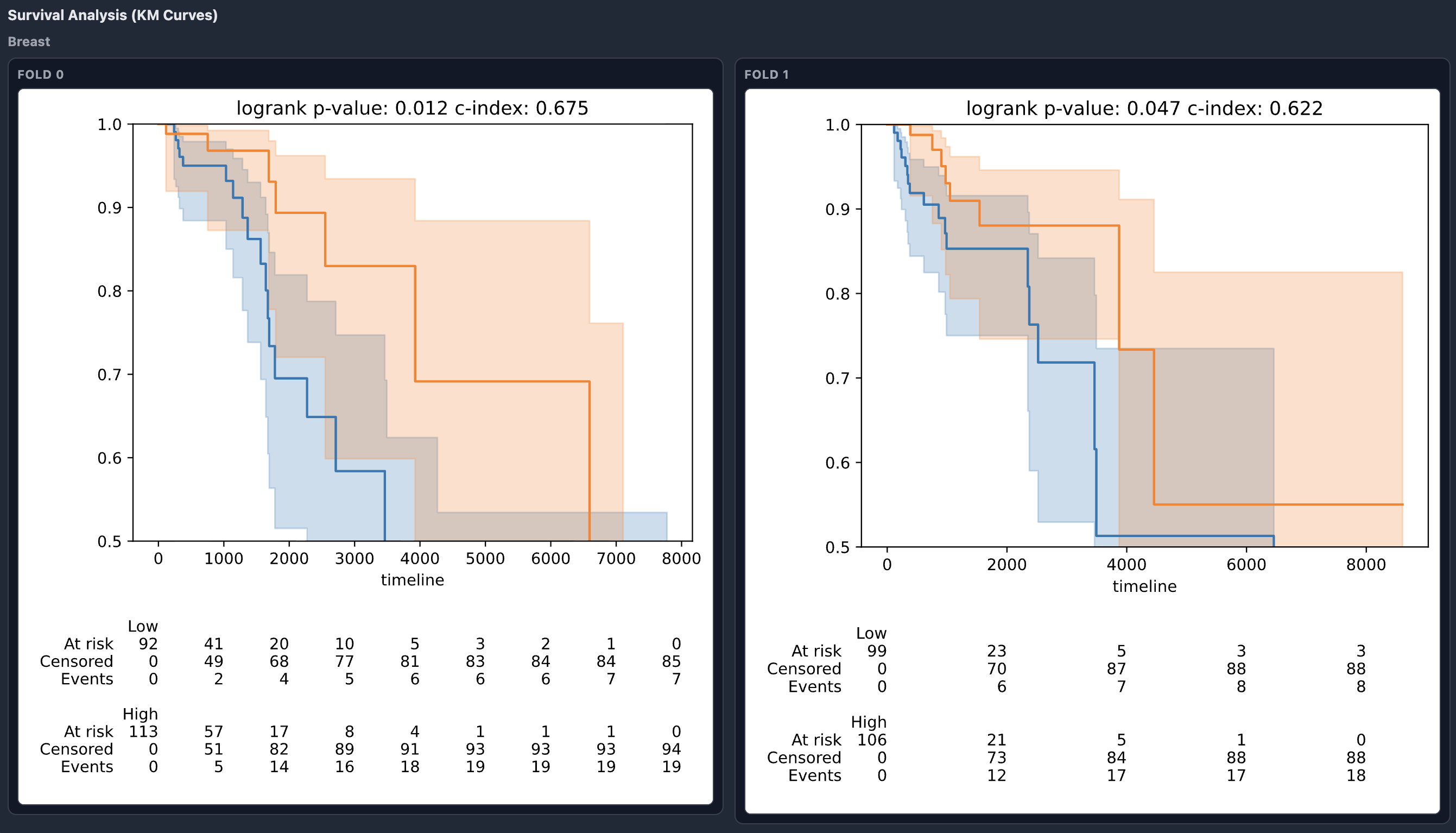 Kaplan-Meier survival analysis curves for TCGA breast cancer cohort